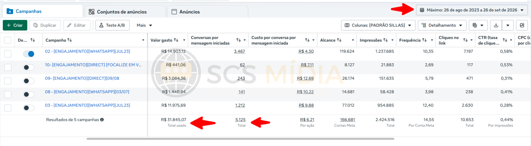 Relatório Meta Ads da Focalize: R$ 31.845,07 investidos e 5.125 conversas iniciadas