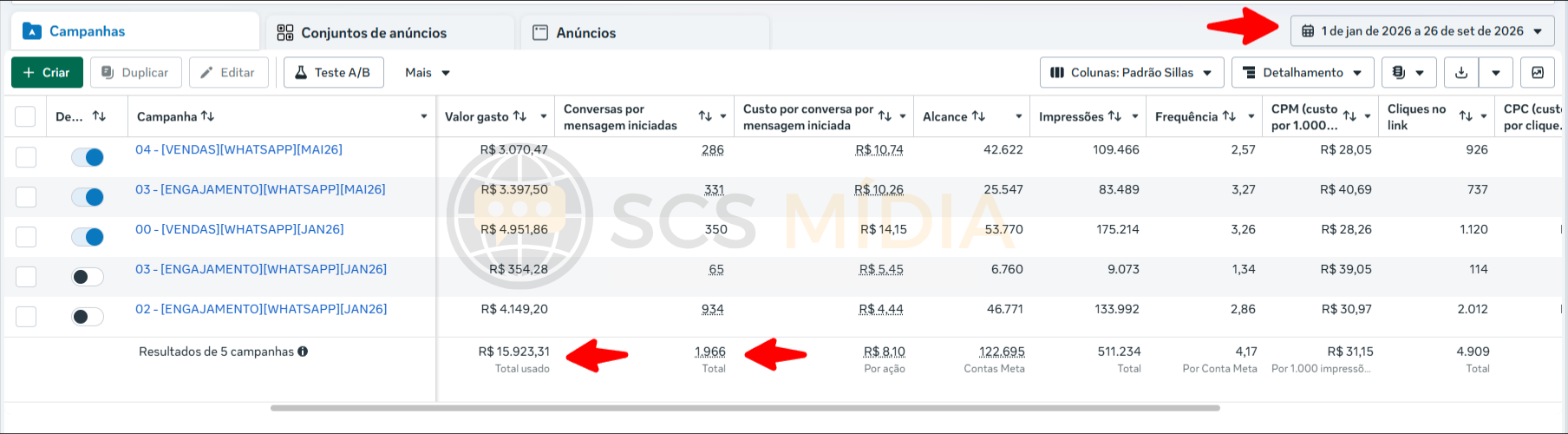 Relatório da Juliana Diniz: R$ 15.923,31 investidos, 1.966 conversas iniciadas